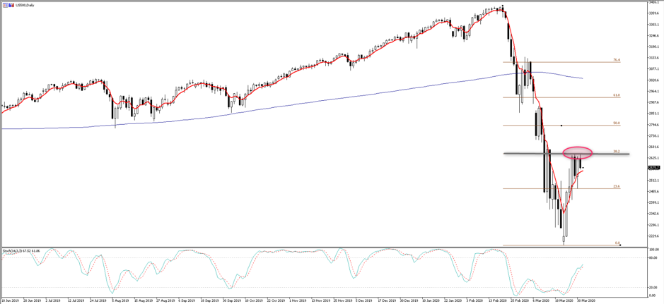 US500 daily chart