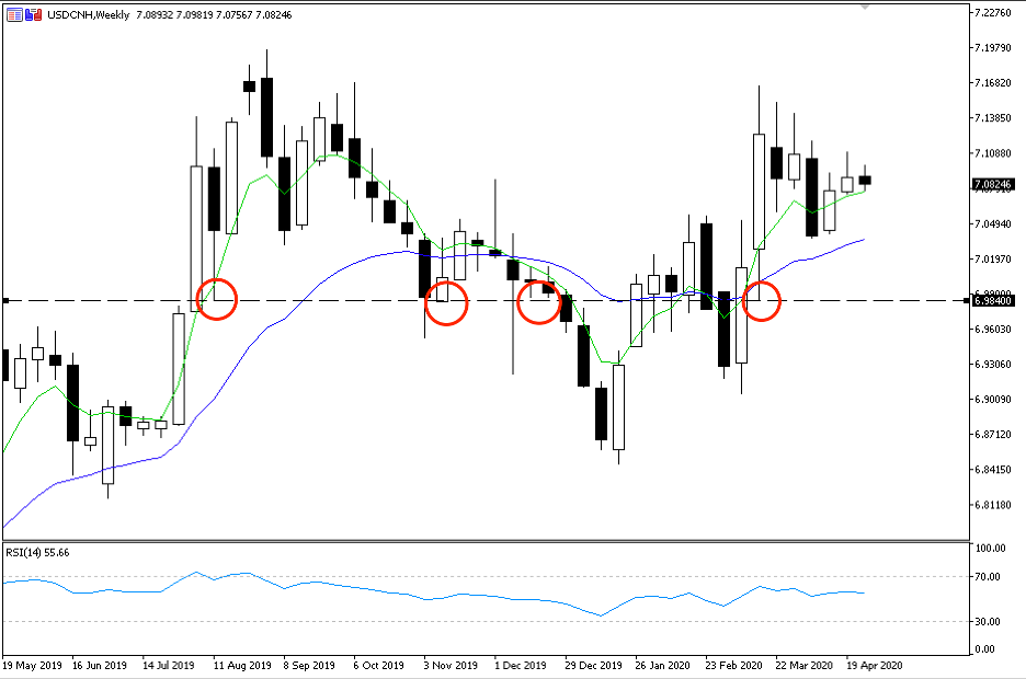 USDCNH chart