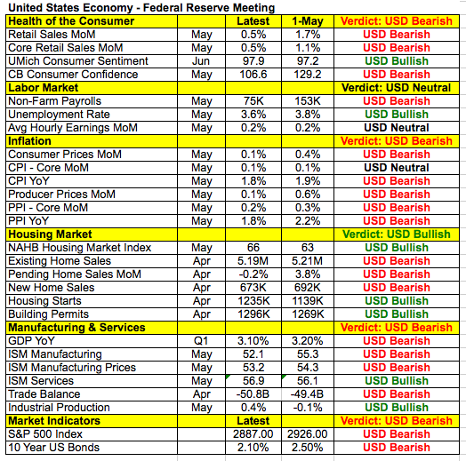 United States economy - Federal Reserve meeting