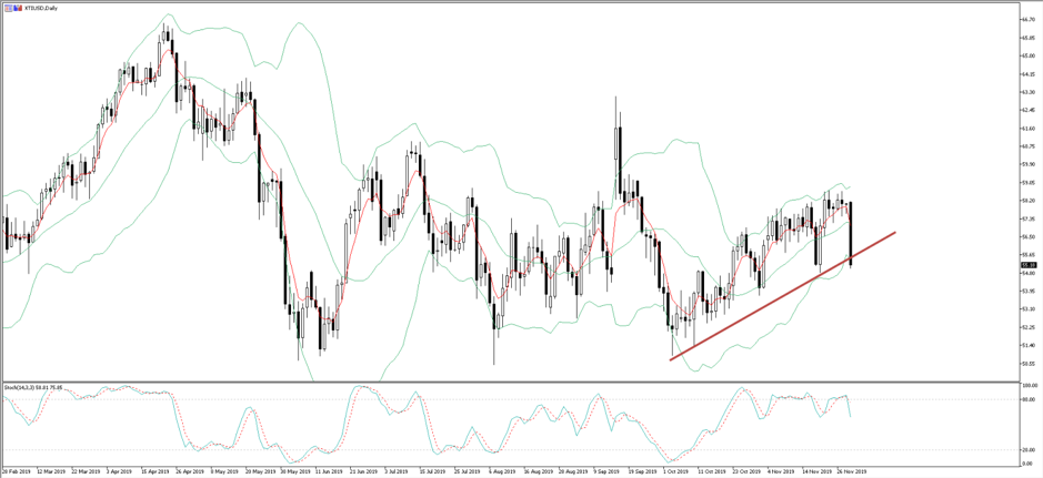 Daily chart of XTIUSD