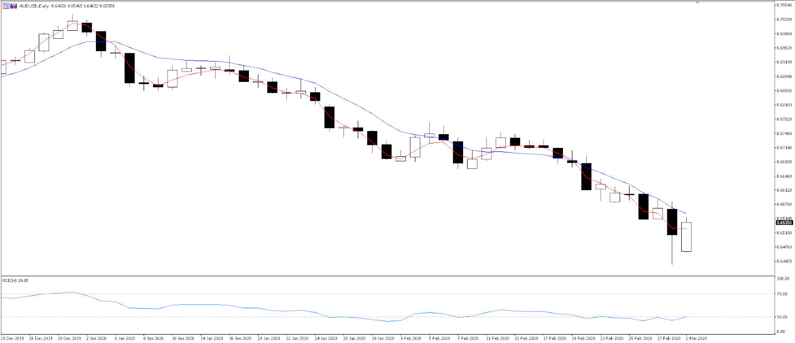 AUDUSD daily chart