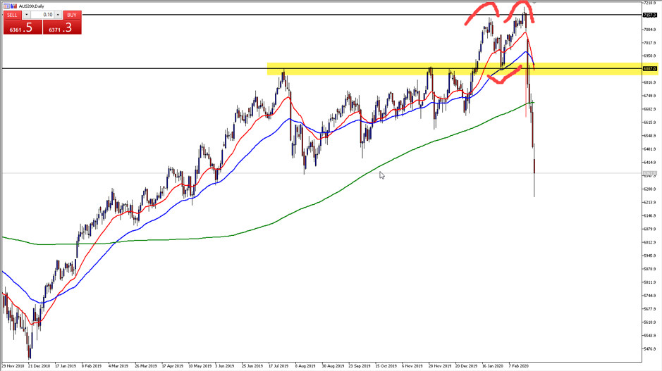 AUS200 daily chart