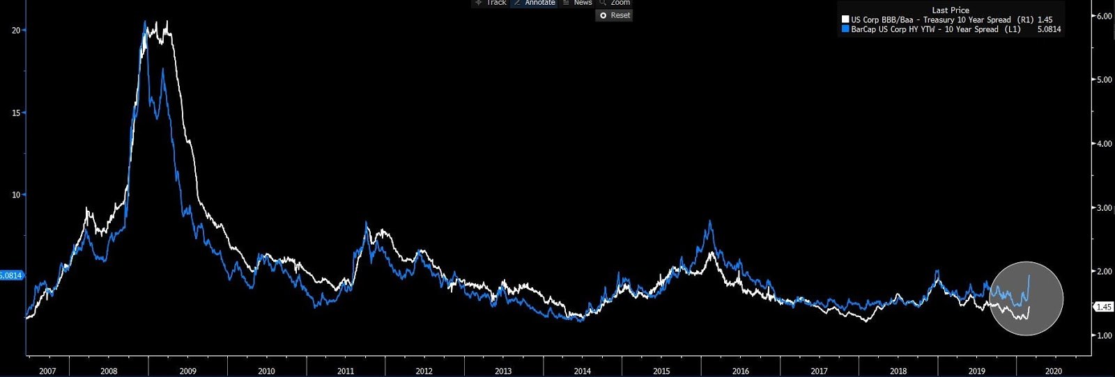 BBB chart