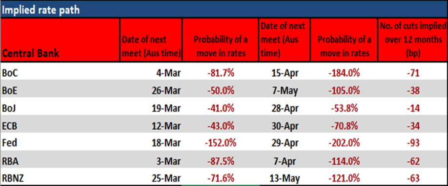 Implied rate chart