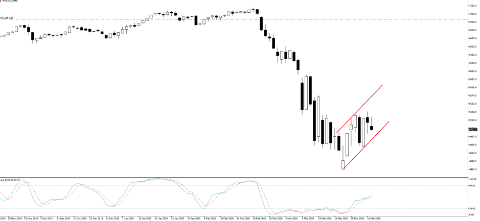 AUS200 chart