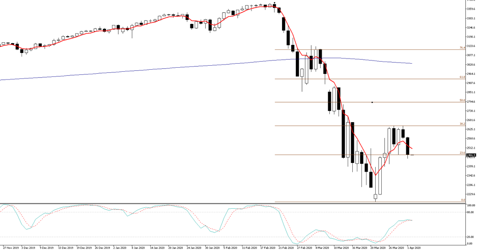 US500 chart