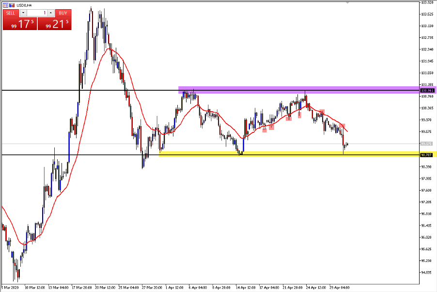 USDX chart