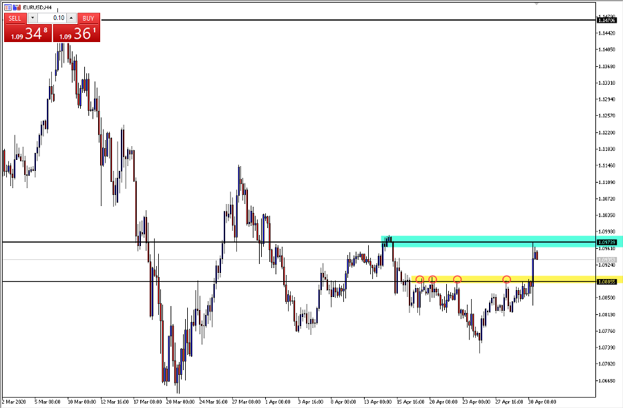 EURUSD chart