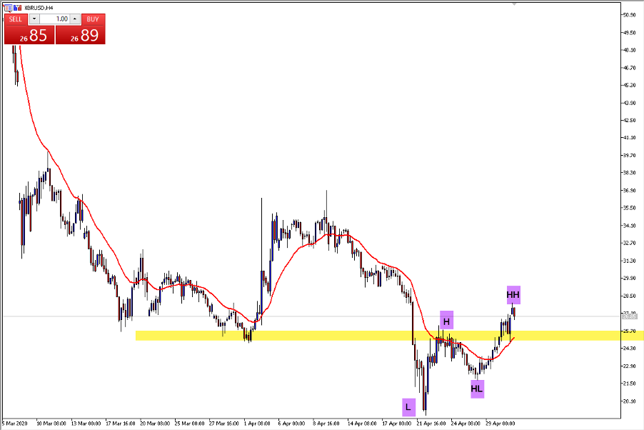 XBRUSD chart