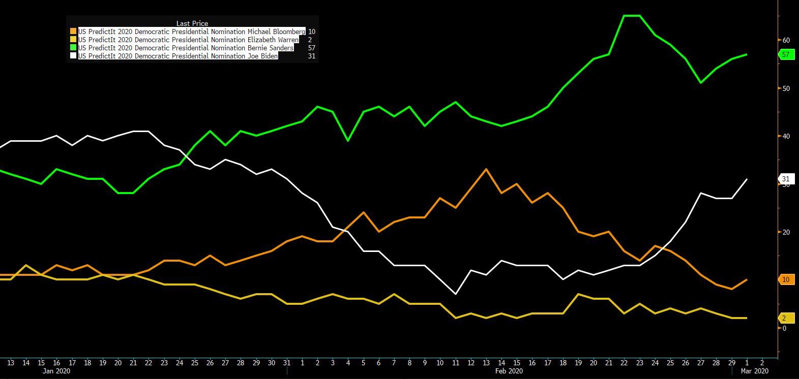 PredictIt markets chart