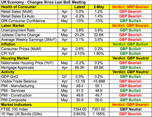 UK economy - Changes since last BoE meeting