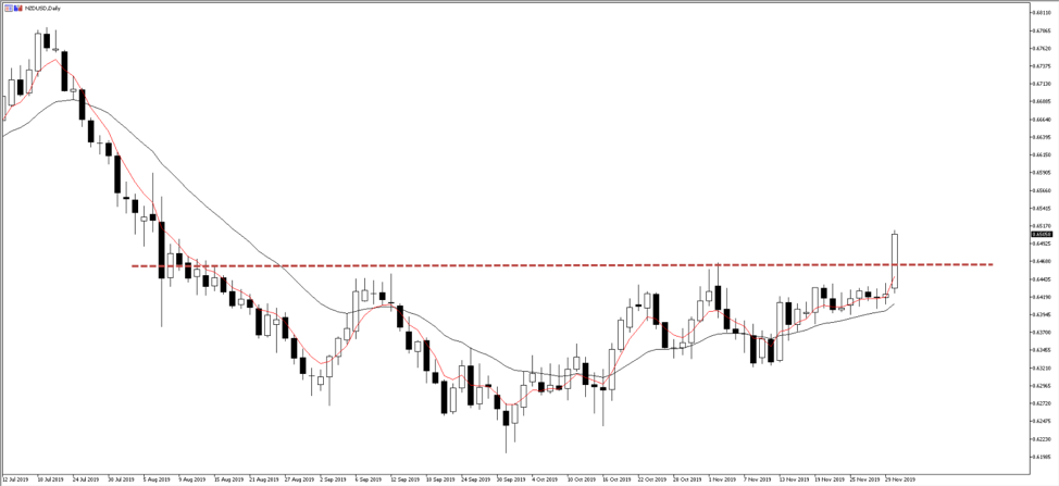 NZDUSD daily chart