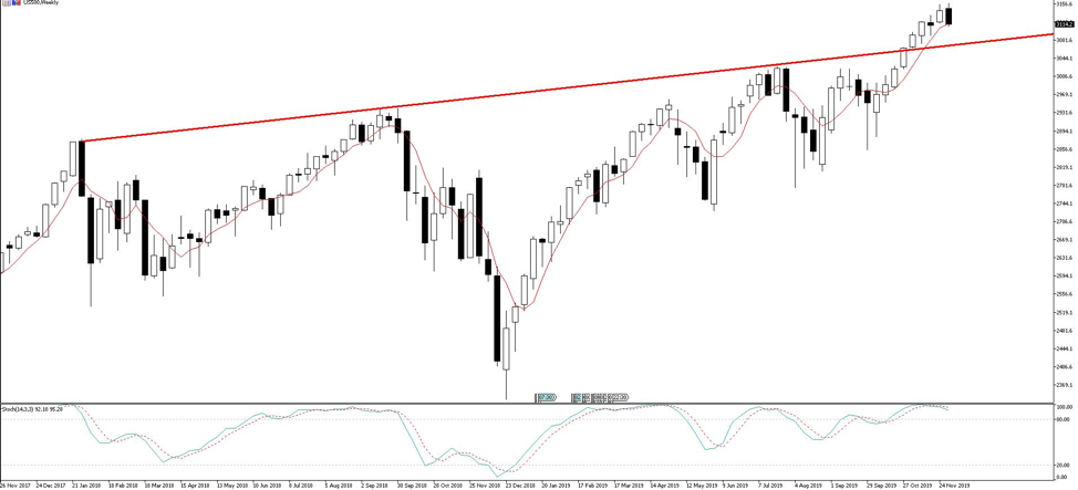 US500 monthly chart