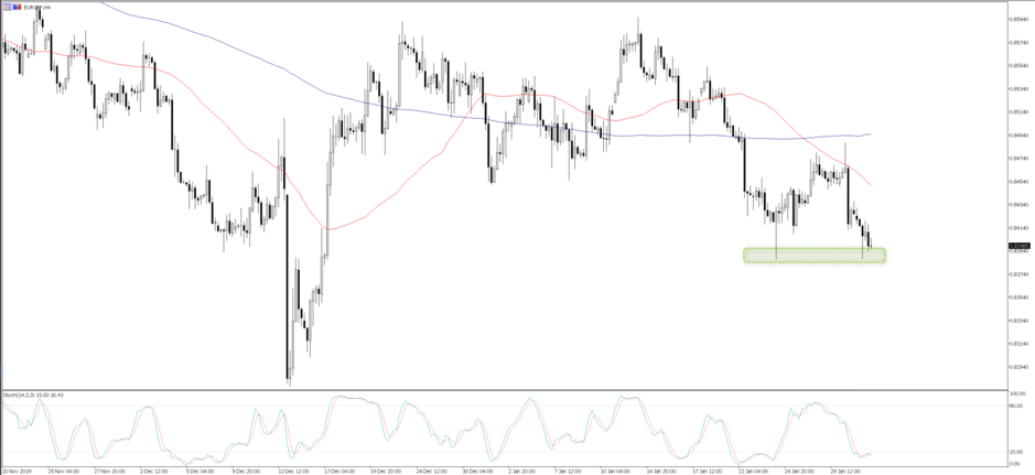 EURGBP daily chart