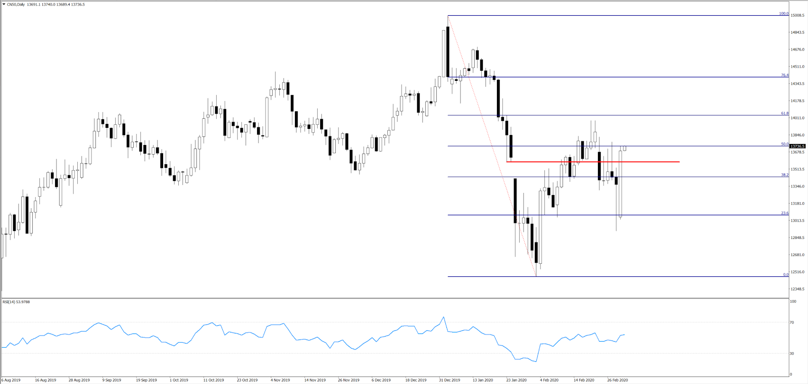 CN50 daily chart