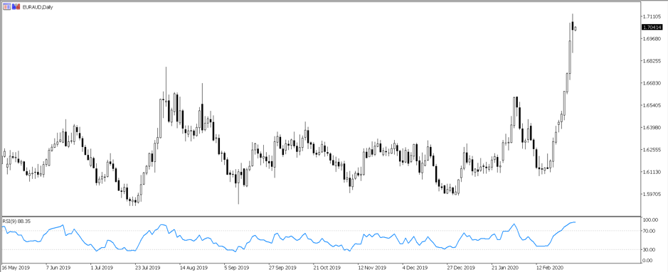 EURAUD chart