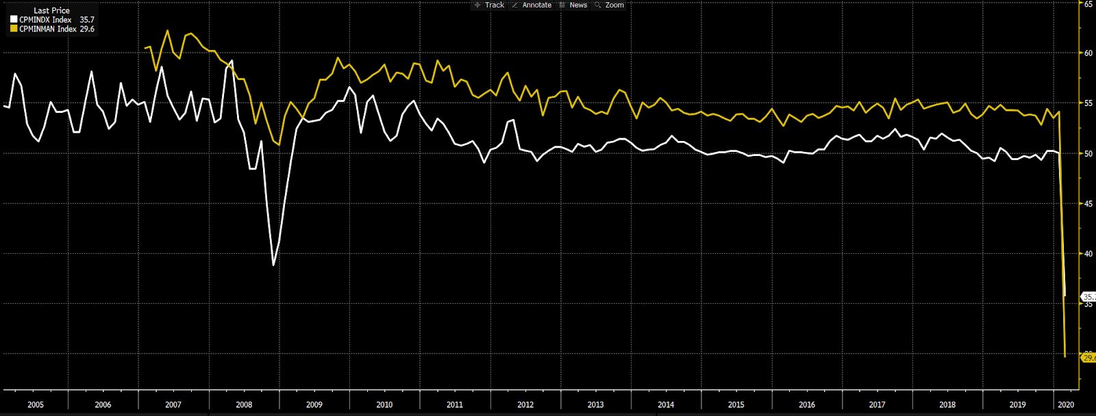 PMI chart