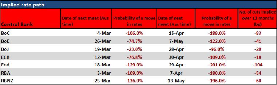 Implied rate chart