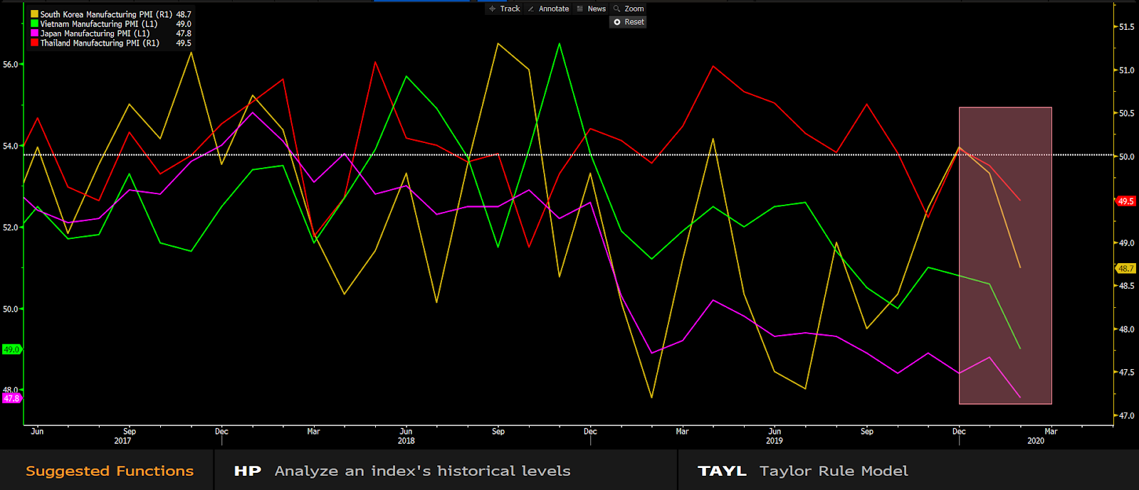 Manufacturing PMI chart