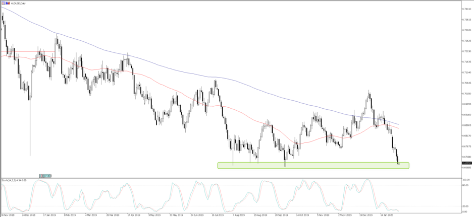 AUDUSD daily chart