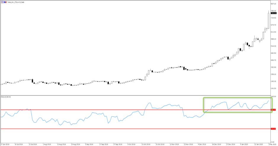 Tesla Inc daily chart