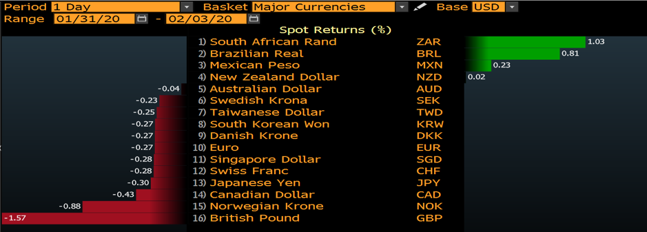 Major currencies chart