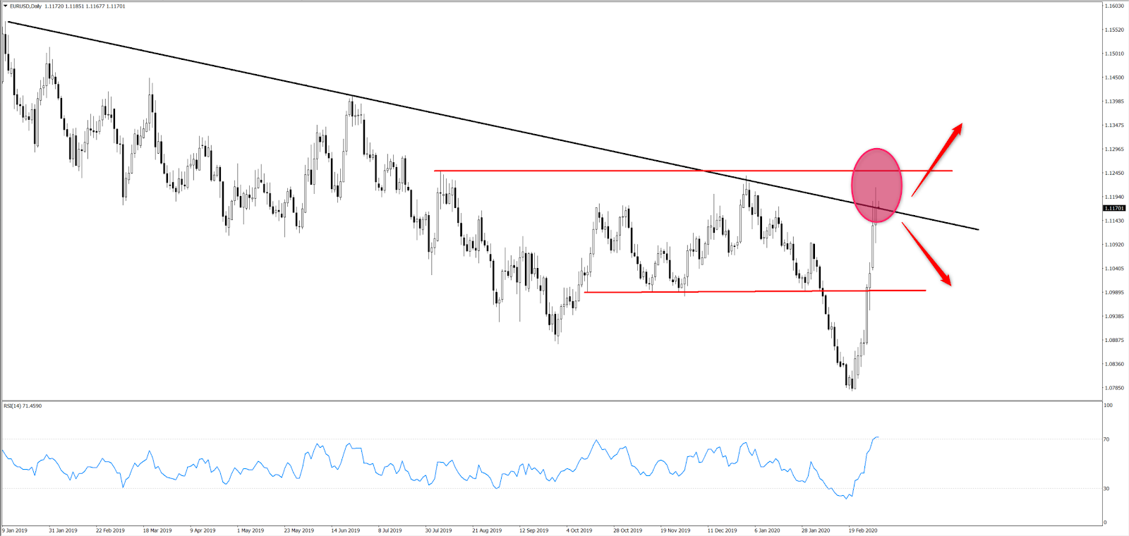 EURUSD chart