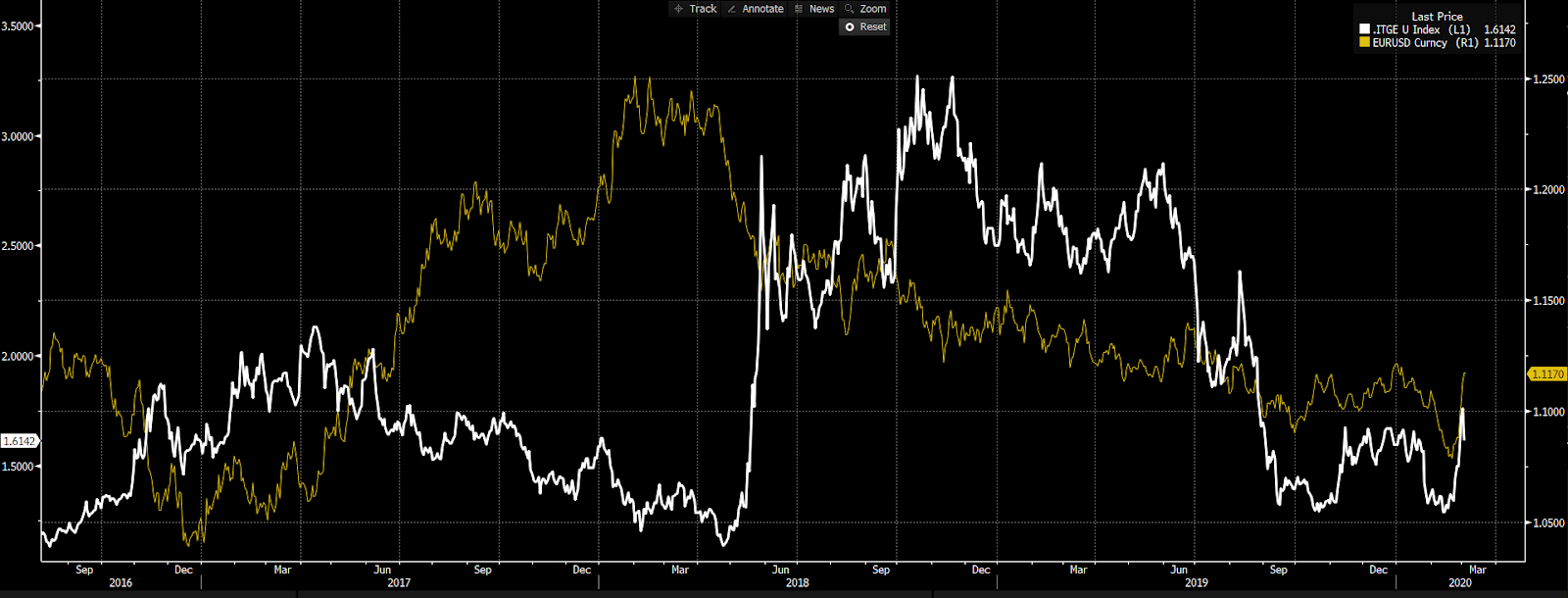 EURUSD chart