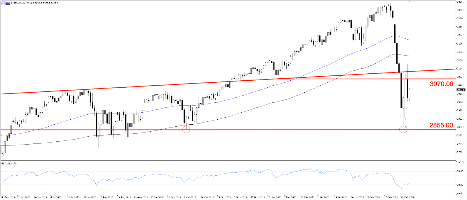 US500 chart