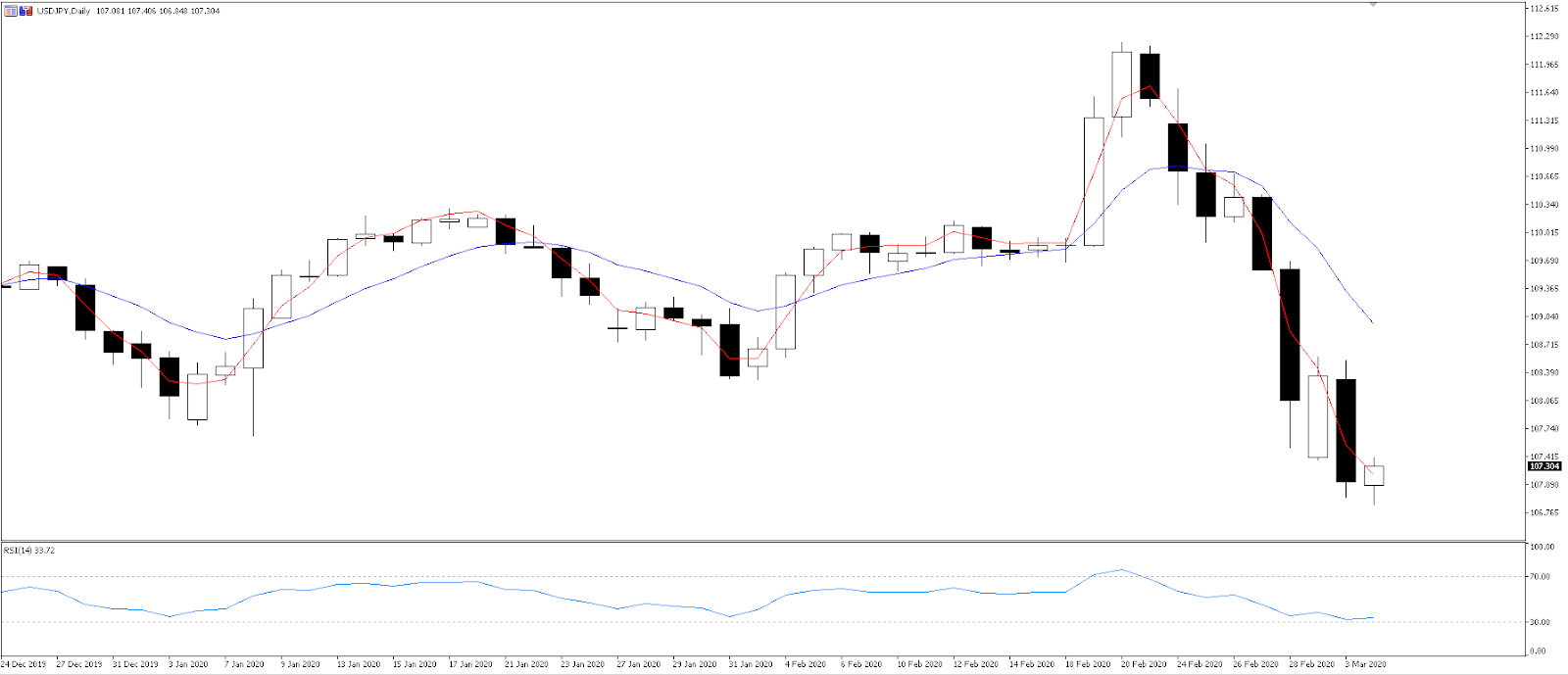 USDJPY chart