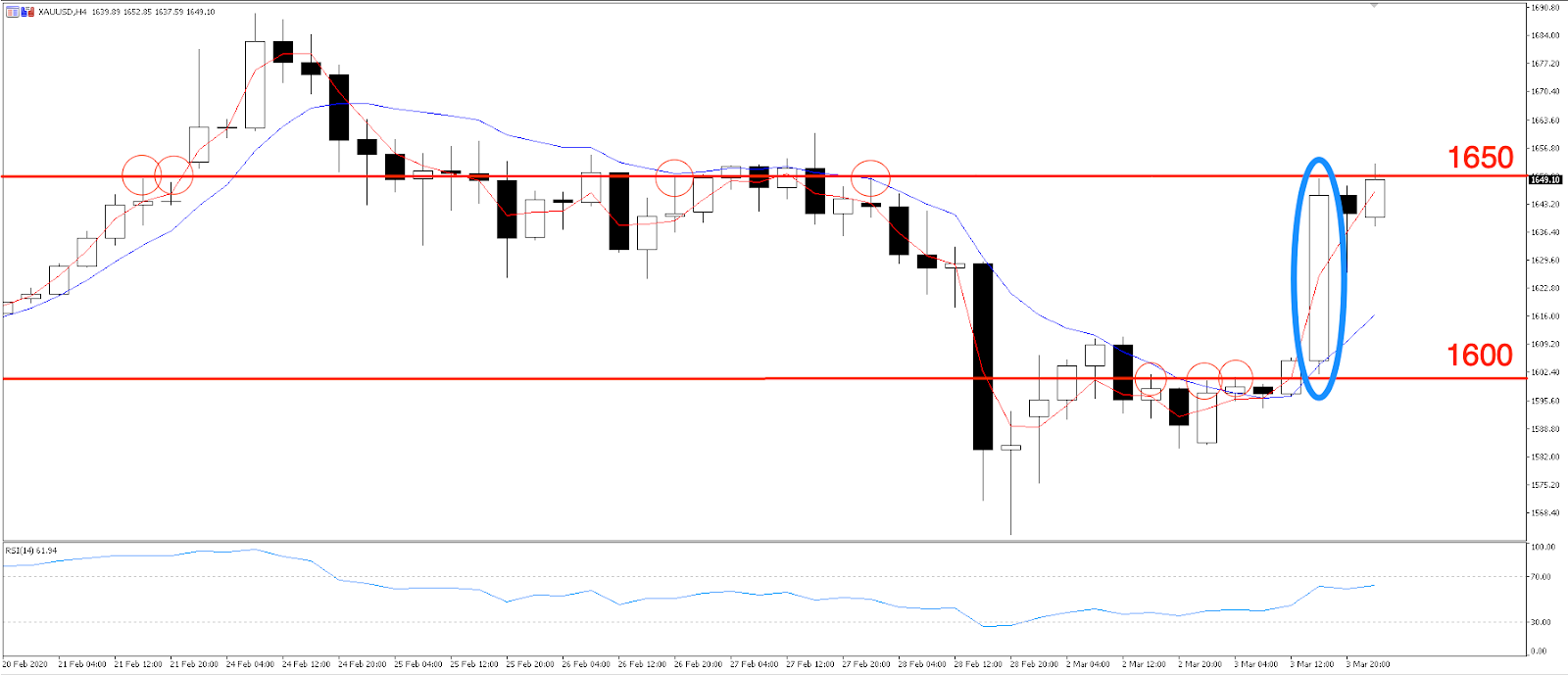 XAUUSD chart