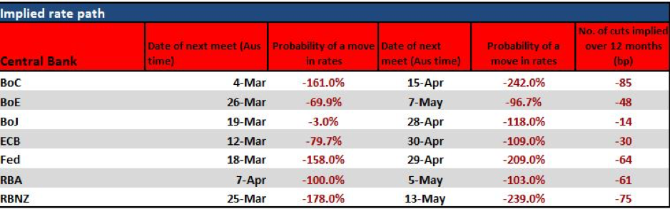 Implied rate chart