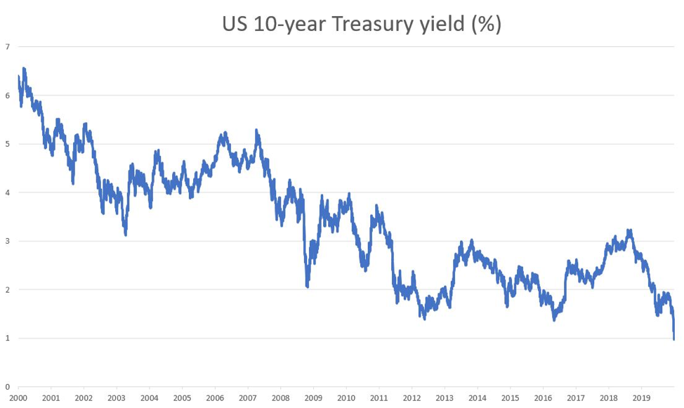 US 10-year treasury chart