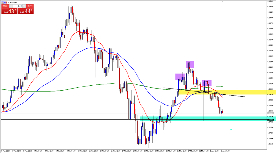 EURUSD chart