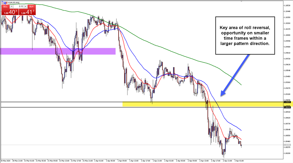 EURUSD 15 min chart