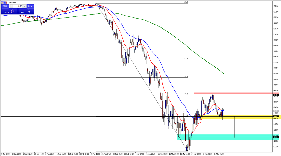 US500 chart