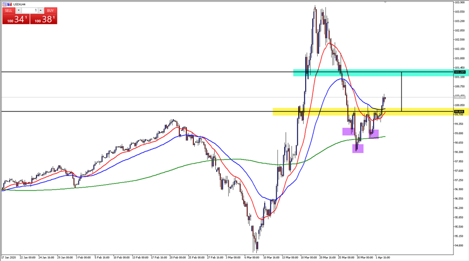 USDX chart