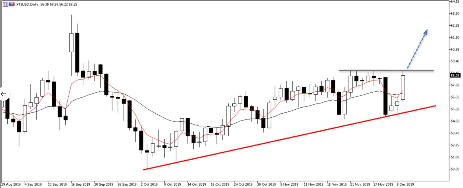 XTIUSD daily chart