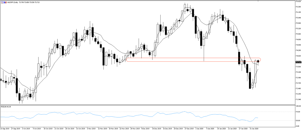 AUDJPY daily chart