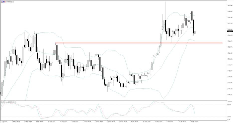 XAUUSD daily chart