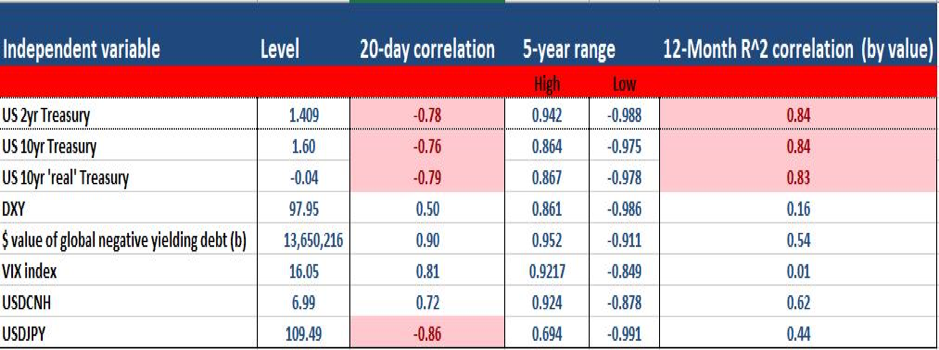 Independent variable correlation chart