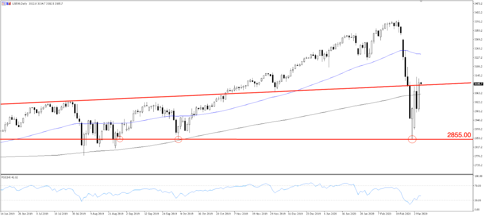 US500 chart