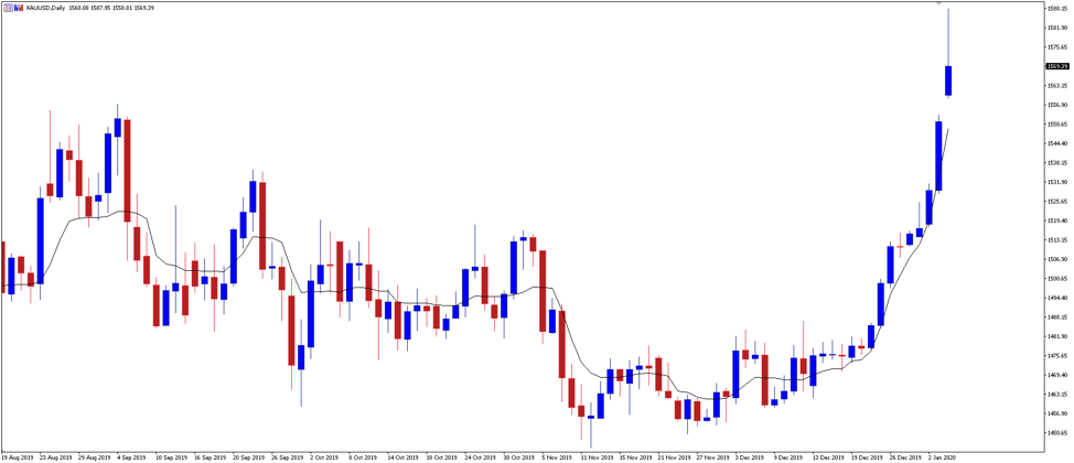 XAUUSD daily chart