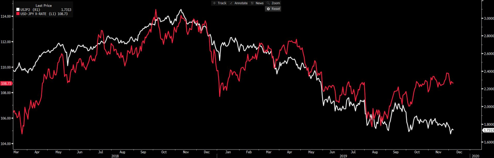 USDJPY daily chart