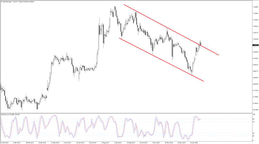 USDCNH daily chart