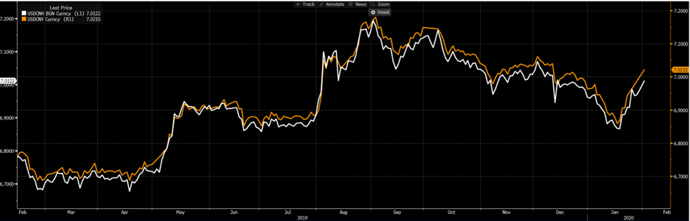 USDCNH chart