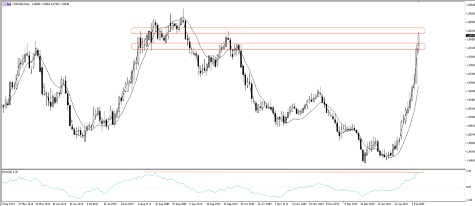 USDSGD daily chart