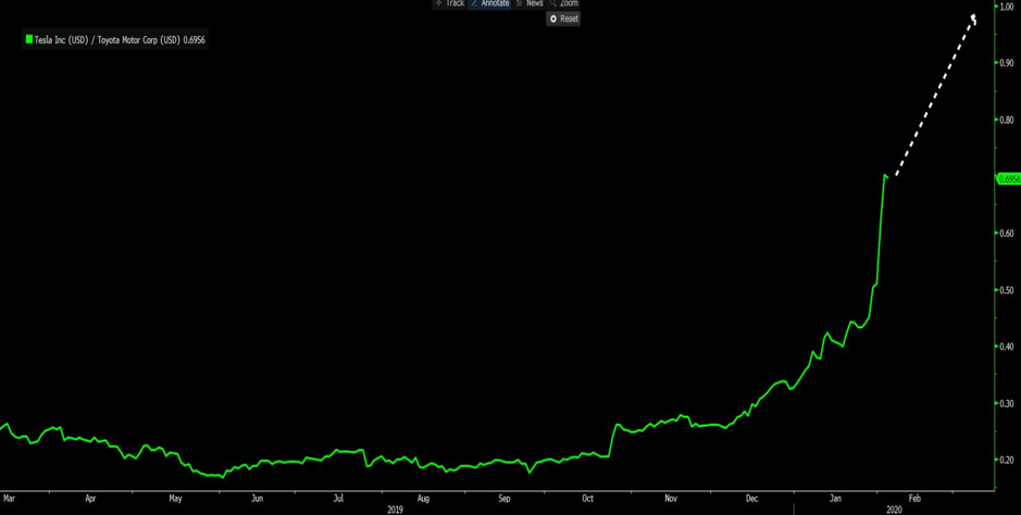 Tesla: gamechanger or bubble ready to burst?