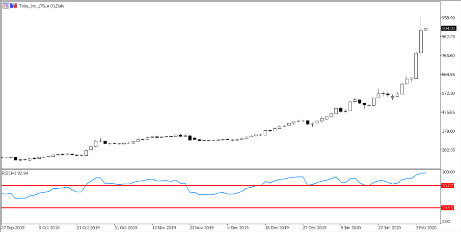 Tesla Inc chart