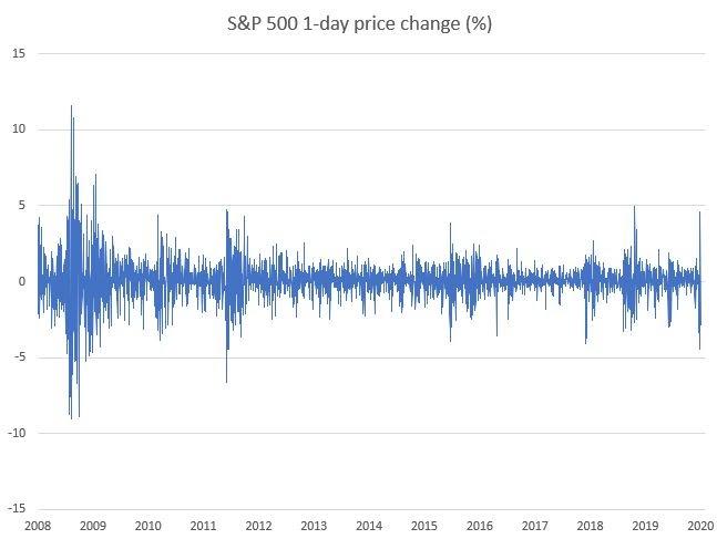 S&P 500 index chart